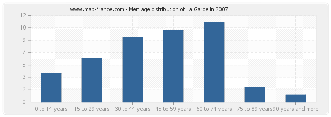 Men age distribution of La Garde in 2007